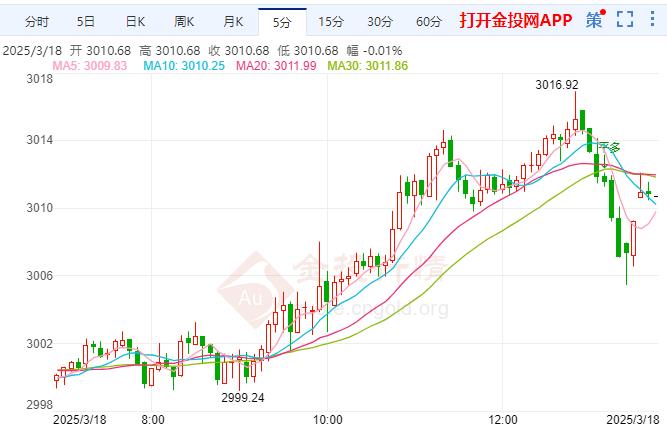 2025年3月18日现货黄金行情走势分析