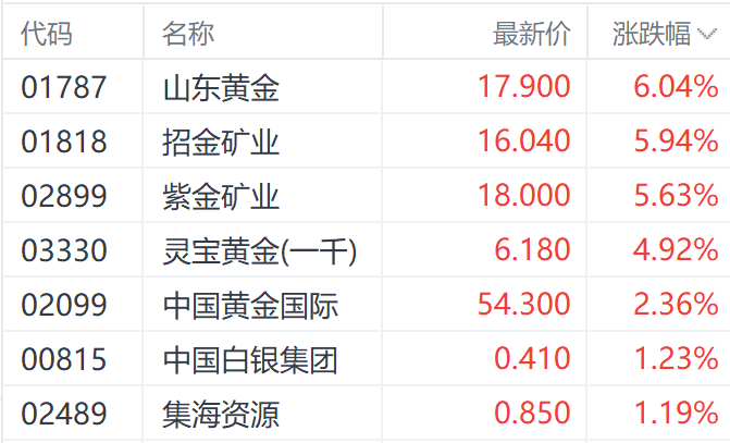 注：黄金股的表现