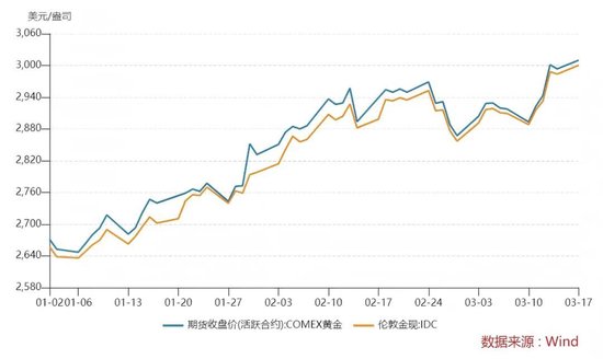 ▲今年以来国际金价走势 来源：Wind