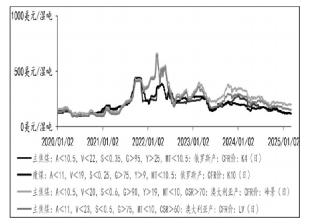 图为2020年至今国际炼焦煤价格走势