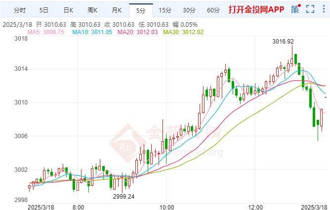 黄金价格持续上升 特朗普计划与普京讨论结束战争的问题