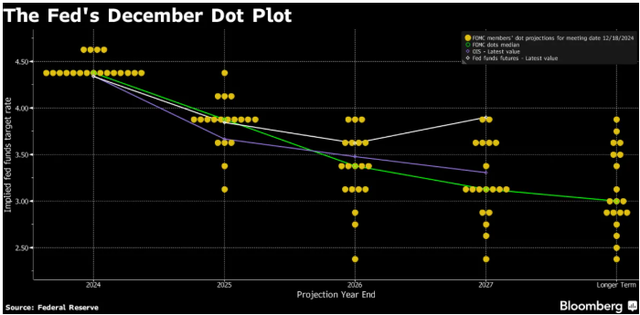 美联储去年12月的点阵图