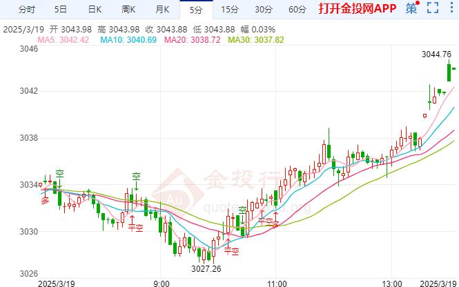 伦敦金区间震荡 地缘局势短期难以缓解