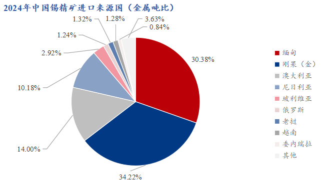 图2：2024年中国锡精矿进口来源国金属吨比数据来源：Mysteel，海关总署