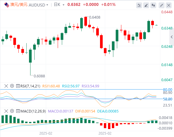 澳元在三个月高点附近的0.6400遇到阻力