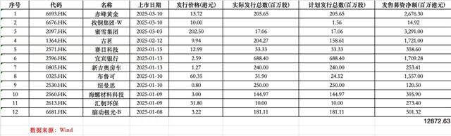 今年以来的港股IPO列表。来源：Wind