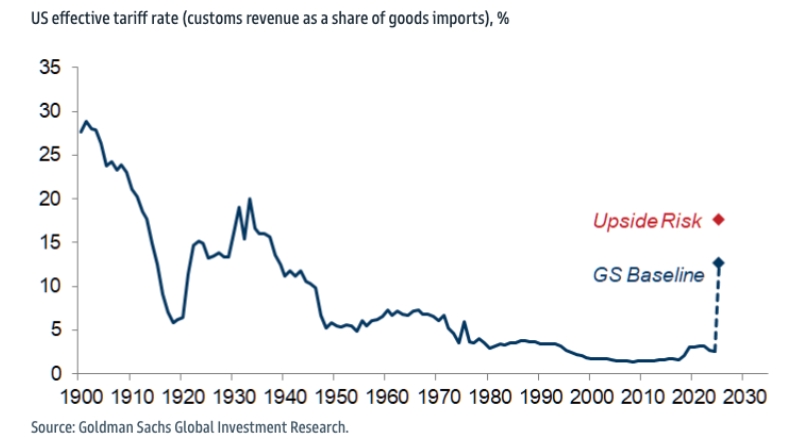 高盛预计美国有效关税税率将飙升