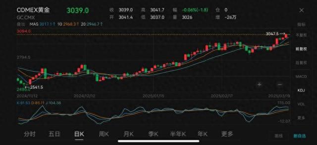 COMEX黄金走势。数据来源：Wind