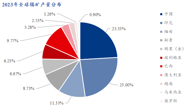 图1：2023年全球锡矿产量分布数据来源：Mysteel，USGS