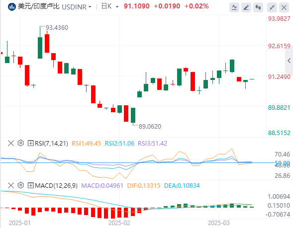 美元/印度卢价格走势分析：美元/印度卢比走强，交易员等待美联储利率决定