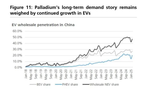 图 12：黄金强势可能引发钯金空头回补风险