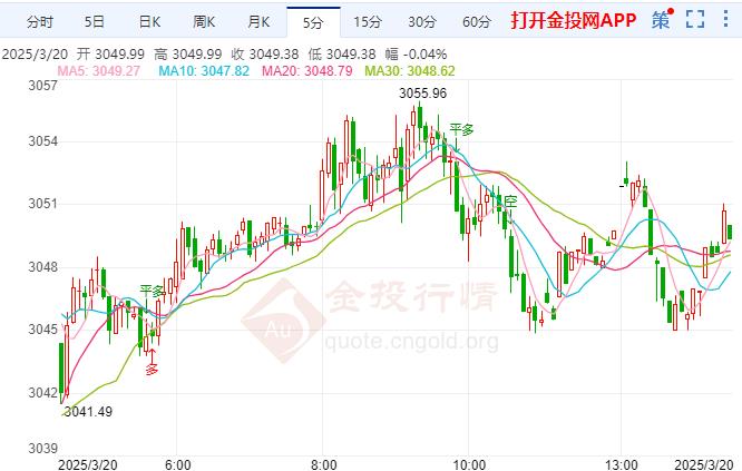 金价技术走势分析：现货黄金走势波动 通胀方面进展或会延迟