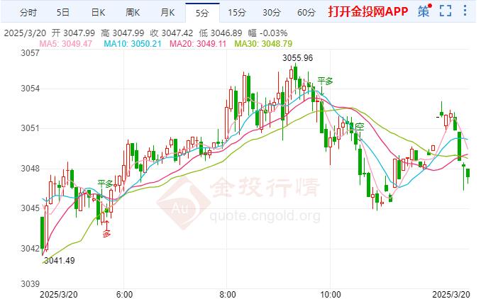 现货金价稍有回落 英国央行或接近结束降息