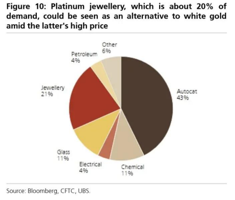 图 11：电动汽车的持续增长继续影响钯金长期需求前景