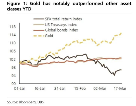 图 2：美元走软为黄金上涨提供助力