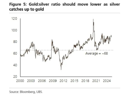 图 6：白银有追赶空间