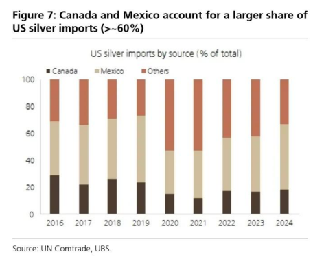 图 8：美国一半以上的黄金进口来自其他国家