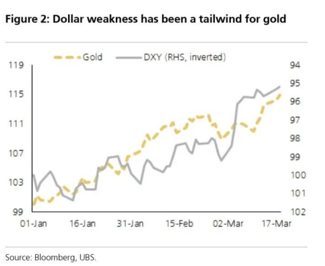 图 3：中国黄金 ETF（百万盎司）持仓量上升，反映出投资者兴趣浓厚