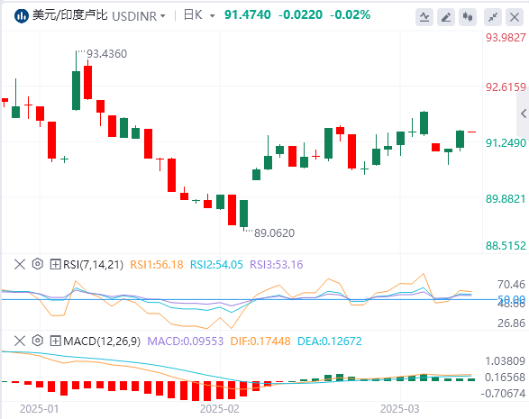 美元/印度卢比价格走势分析：在美联储维持利率不变后 美元/印度卢比仍然强劲