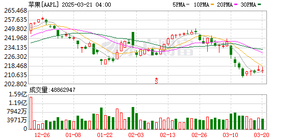 K图 AAPL_0