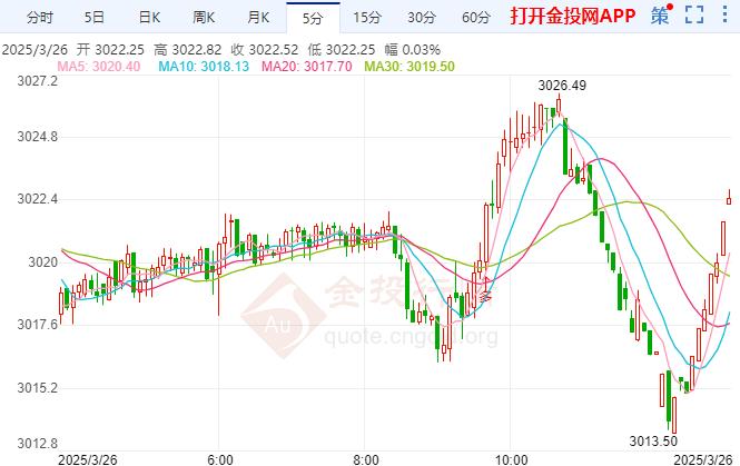 现货黄金继续维持升势 