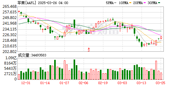 K图 AAPL_0