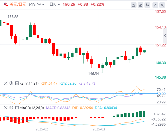美元/日元价格走势分析：日元在积极的风险基调下削弱了周二上涨的一部分