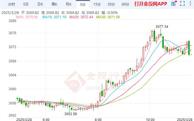汽车关税点燃贸易战火 现货黄金多头趋势延续
