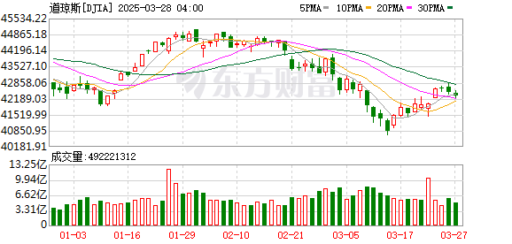 K DJIA_0