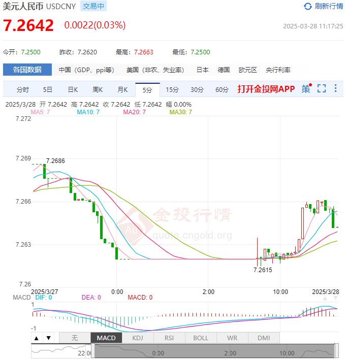 3月28日人民币对美元中间价报7.1752 较前一交易日上调11个基点