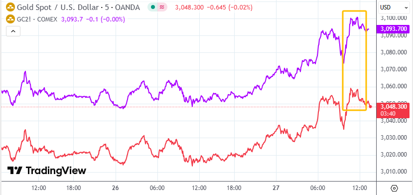 现货黄金&期货黄金5分钟图