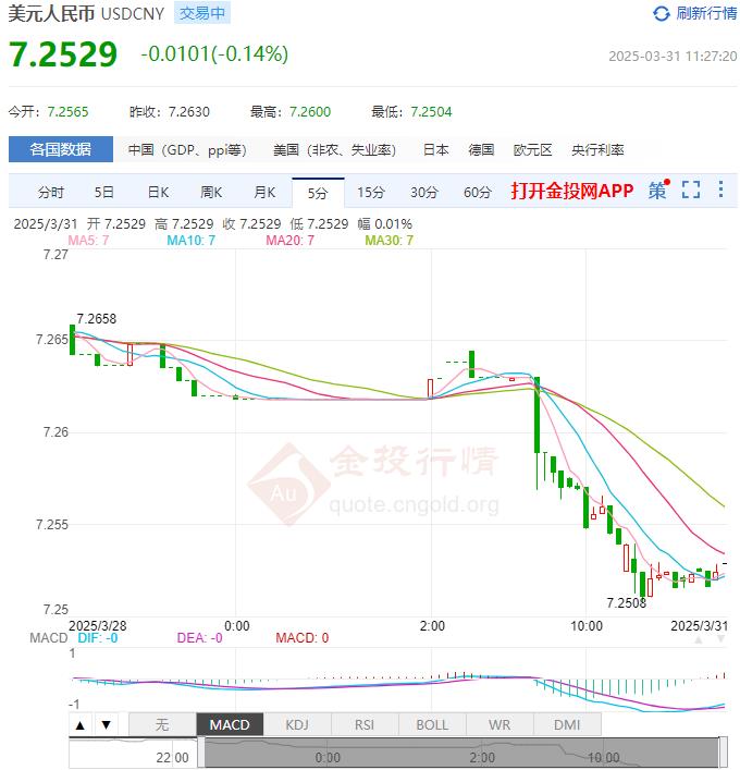 3月31日人民币对美元中间价报7.1782 较前一交易日下调30个基点