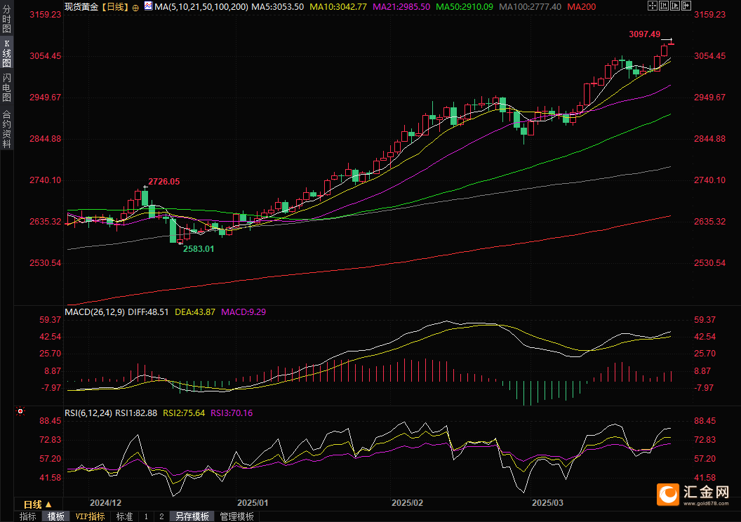 （现货黄金日线图，来源：易汇通）
