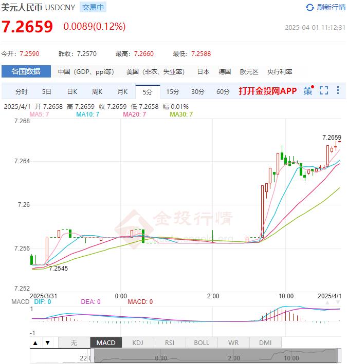 4月1日人民币对美元中间价报7.1775 较前一交易日上调7个基点