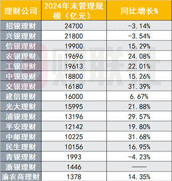 （资料来源：各银行年报，财联社整理）