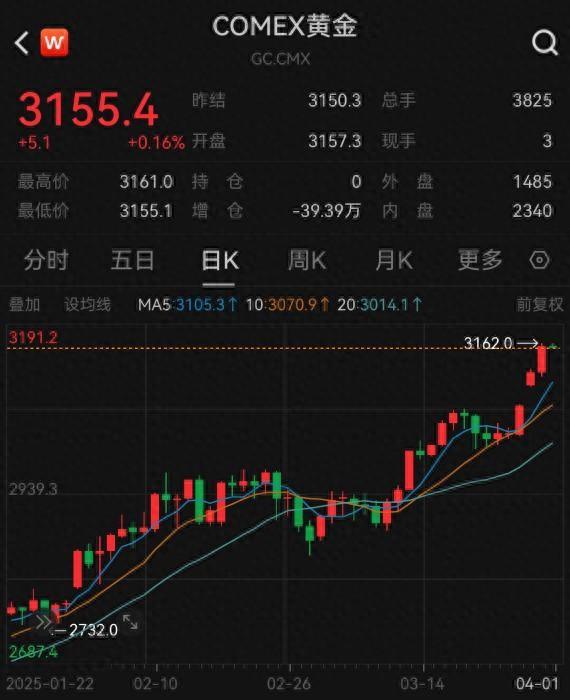 COMEX黄金走势。数据来源：Wind