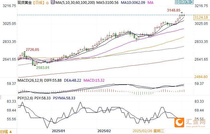 现货黄金日线图 来源：易汇通