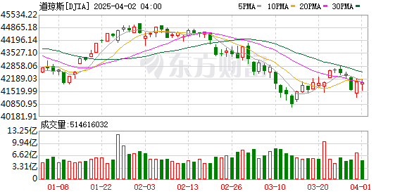 K DJIA_0