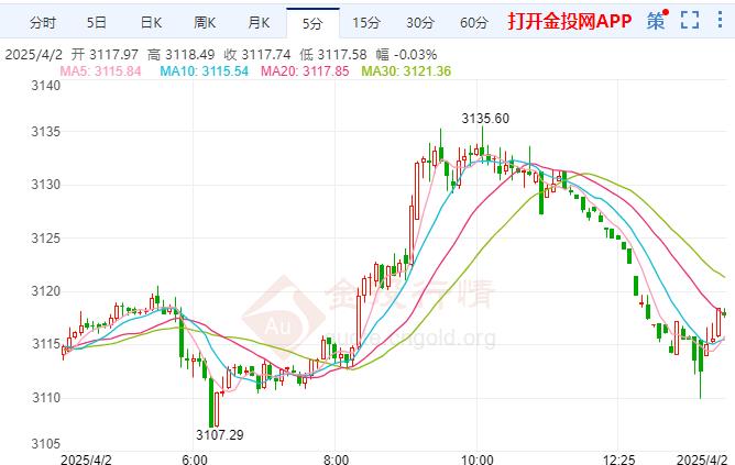 2025年4月2日现货黄金行情走势分析