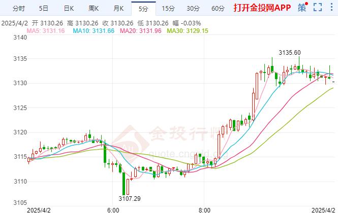 伦敦金价格有所回落 美国商业环境正在恶化