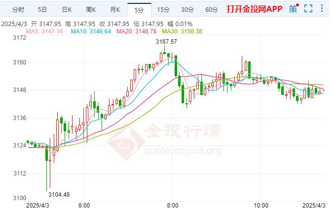 2025年4月3日现货黄金行情走势分析