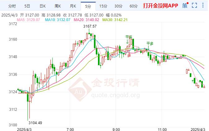 现货黄金横盘震荡 特朗普公布全面“对等”关税计划