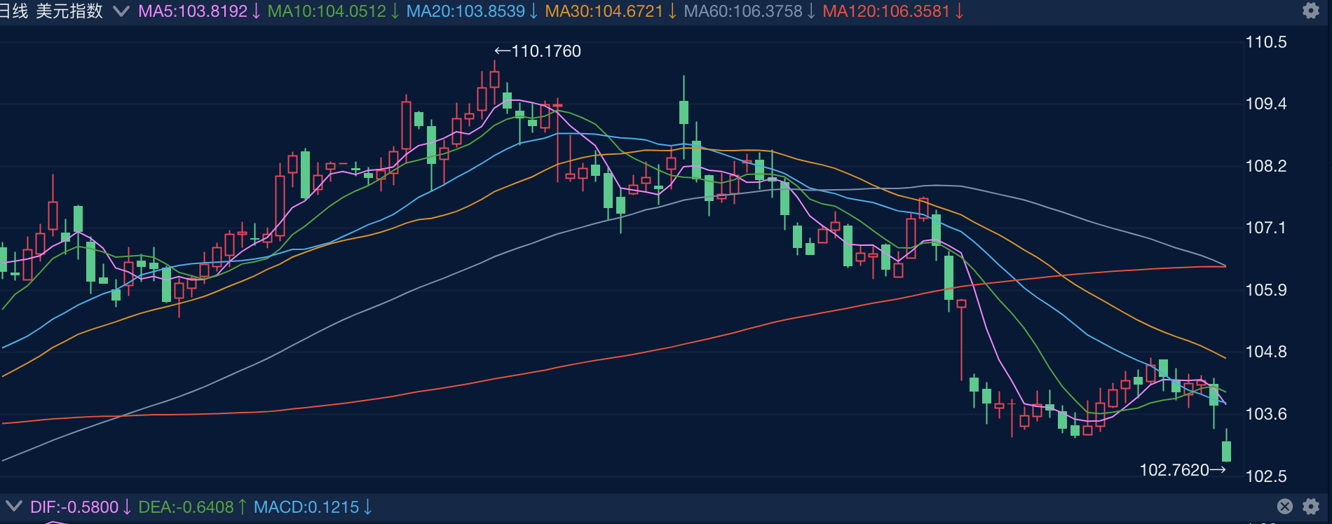 美元指数走势图（图源：新华财经）