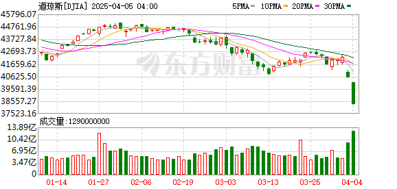 K图 DJIA_0
