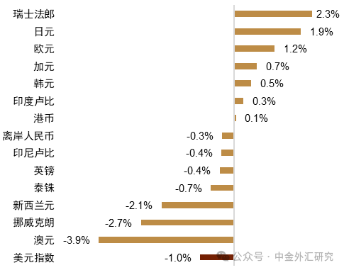 资料来源：Bloomberg，中金公司研究部