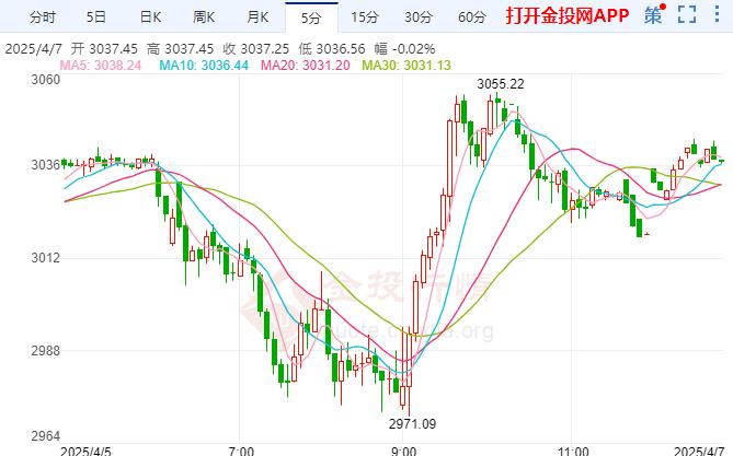 现货黄金跌幅缩小 鲍威尔做出罕见决定