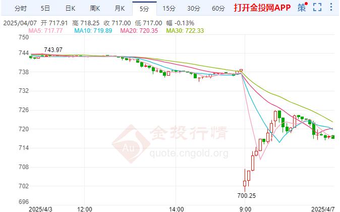黄金TD现报716.89元/克 跌幅3.07%