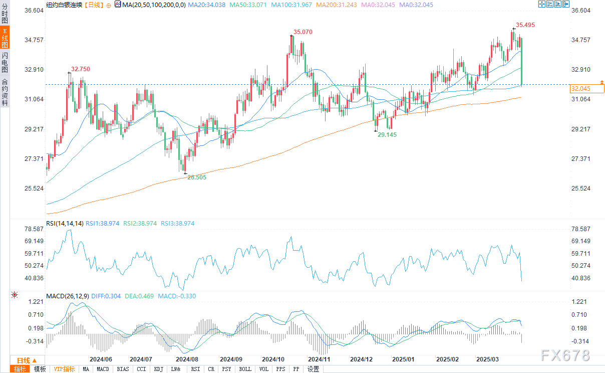 （COMEX 白银日图 来源：易汇通）