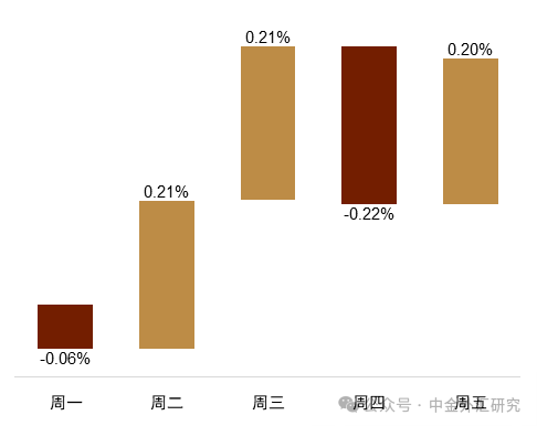 资料来源：Bloomberg，中金公司研究部