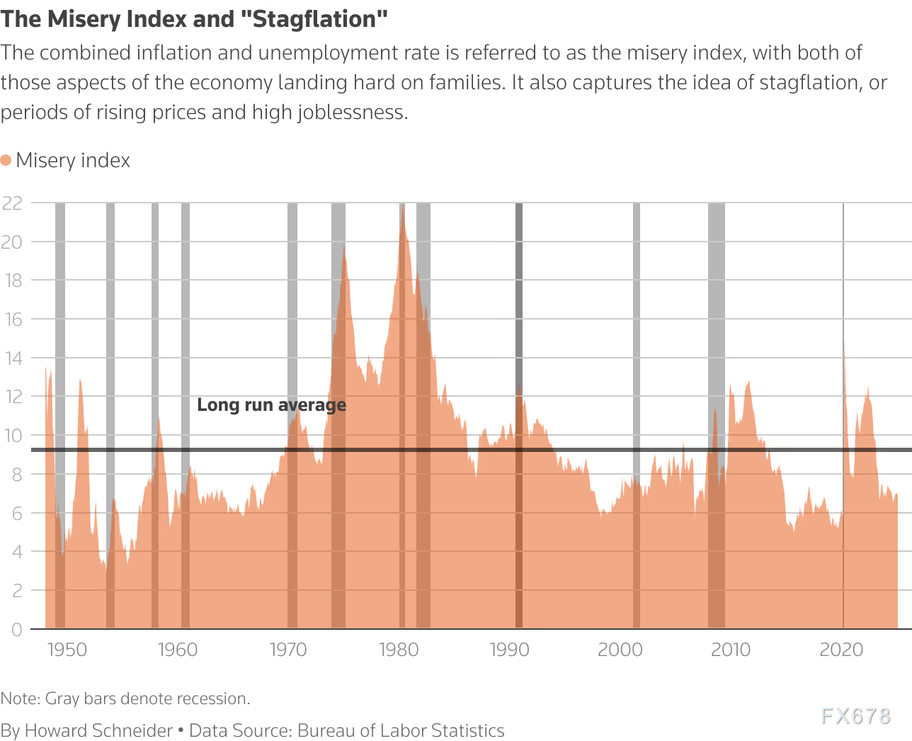 图：痛苦指数和滞涨